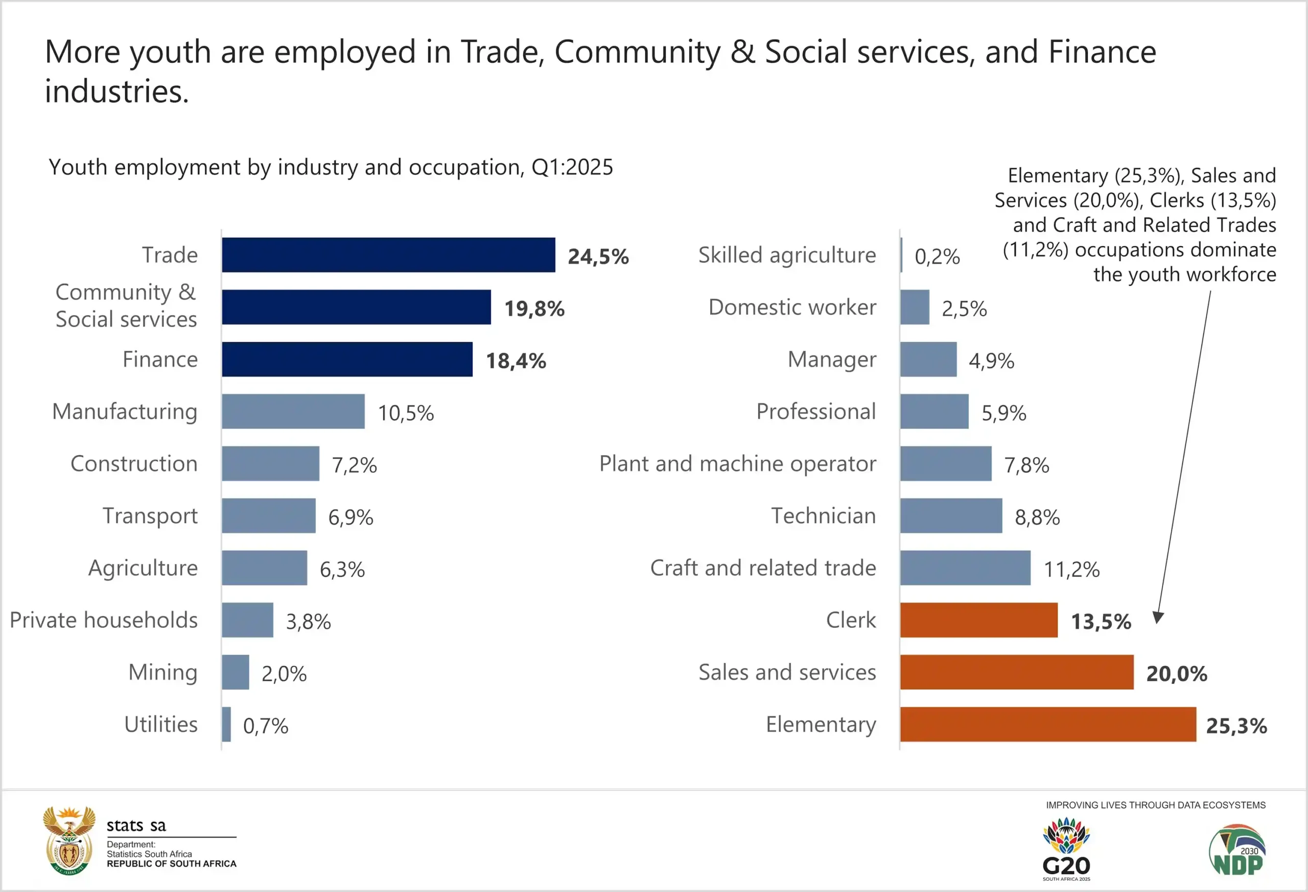 Two Horizontal Bar Graphs Comparing Youth Employment by Industry & Occupation in South Africa, for Q1:2025 | Source: Stats SA.gov.za