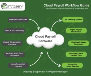 payroll-software-for-small-business-contraserv-workflow-guide Contraserv cloud payroll workflow infographic for small business shows how employee data flow into cloud payroll software to generate digital payslips and automated bank transfer files.