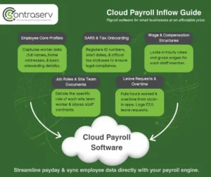 small-business-payroll-data-inflow-guide-contraserv Contraserv cloud payroll data inflow infographic illustrates the five pillars of secure employee onboarding, tax registration, and automated time tracking flowing directly into local payroll software.